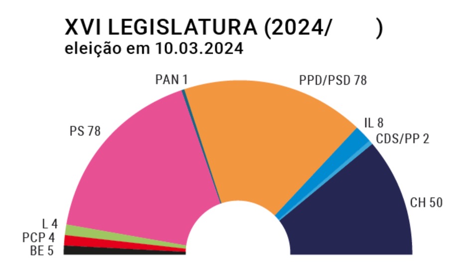 Fonte: Parlamento, 2024